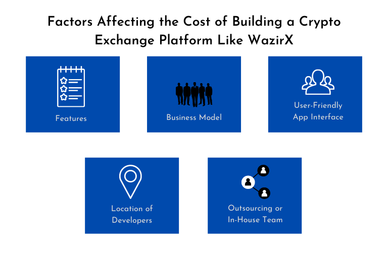 Factors Affecting the Cost of Building a Crypto Exchange Platform Like WazirX