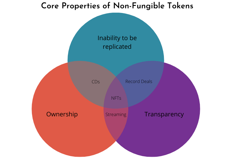Core Properties of Non-Fungible Tokens
