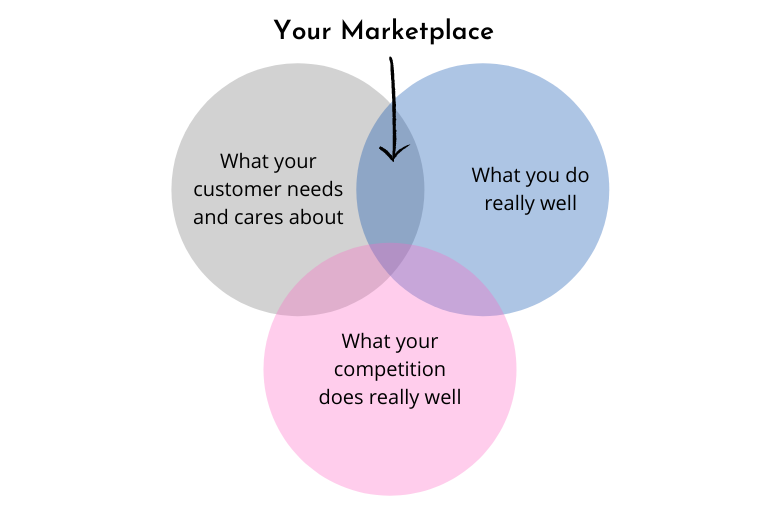 Your Marketplace