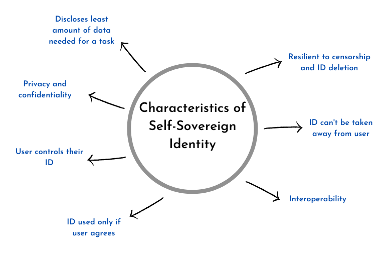 Characteristics of Self-Sovereign Identity