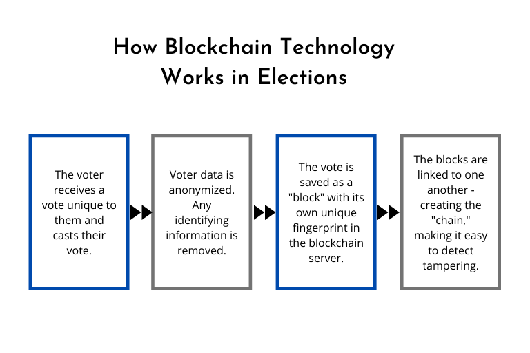 How Blockchain Technology Works in Elections