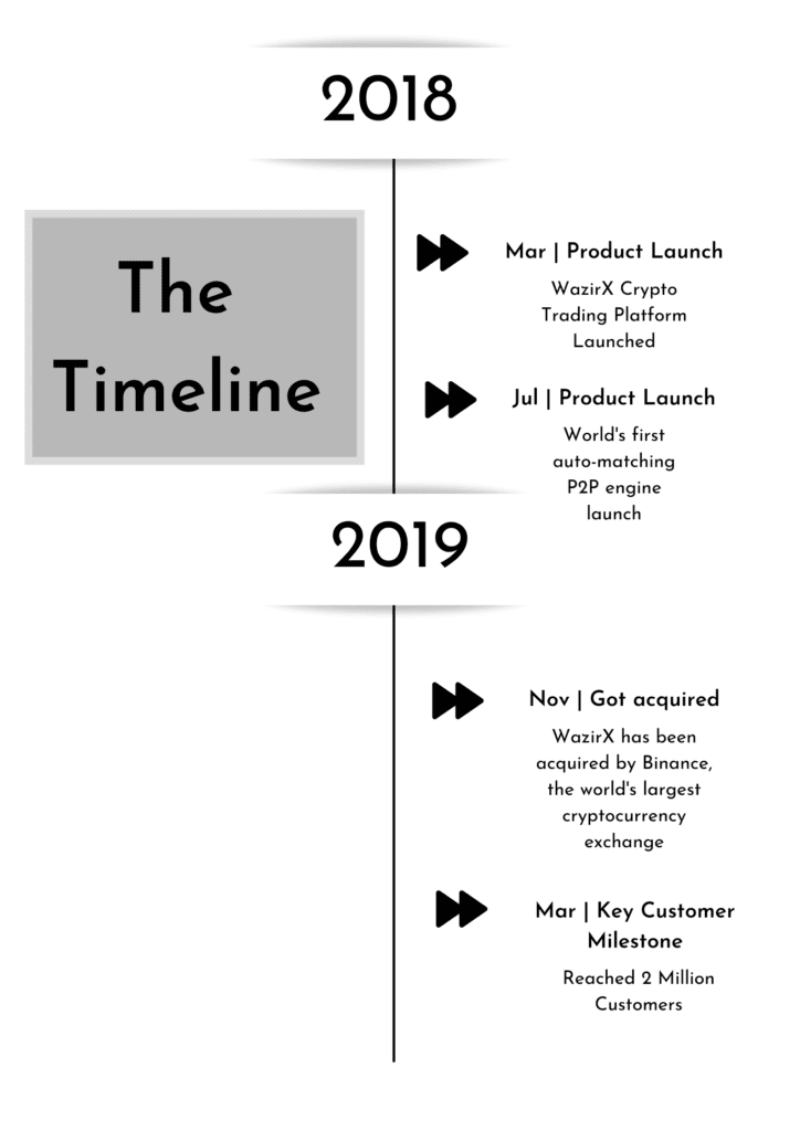 The Timeline