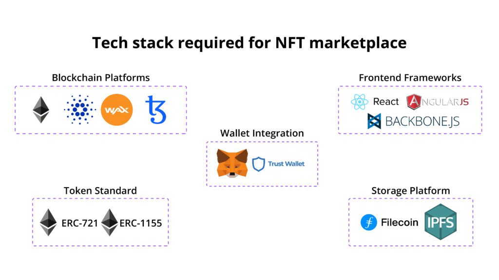 NFT marketplace technology stack