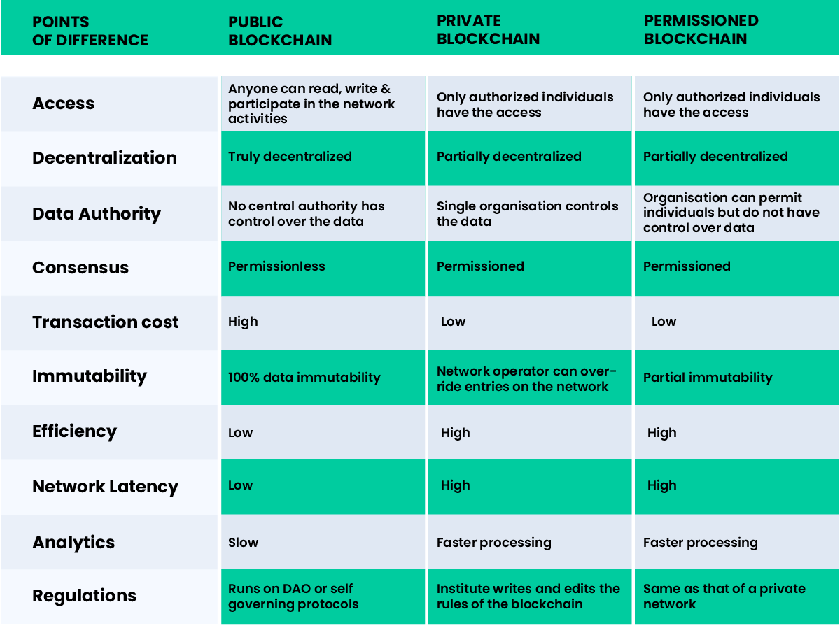 PRIVATE VS. PUBLIC VS. PERMISSIONED BLOCKCHAIN