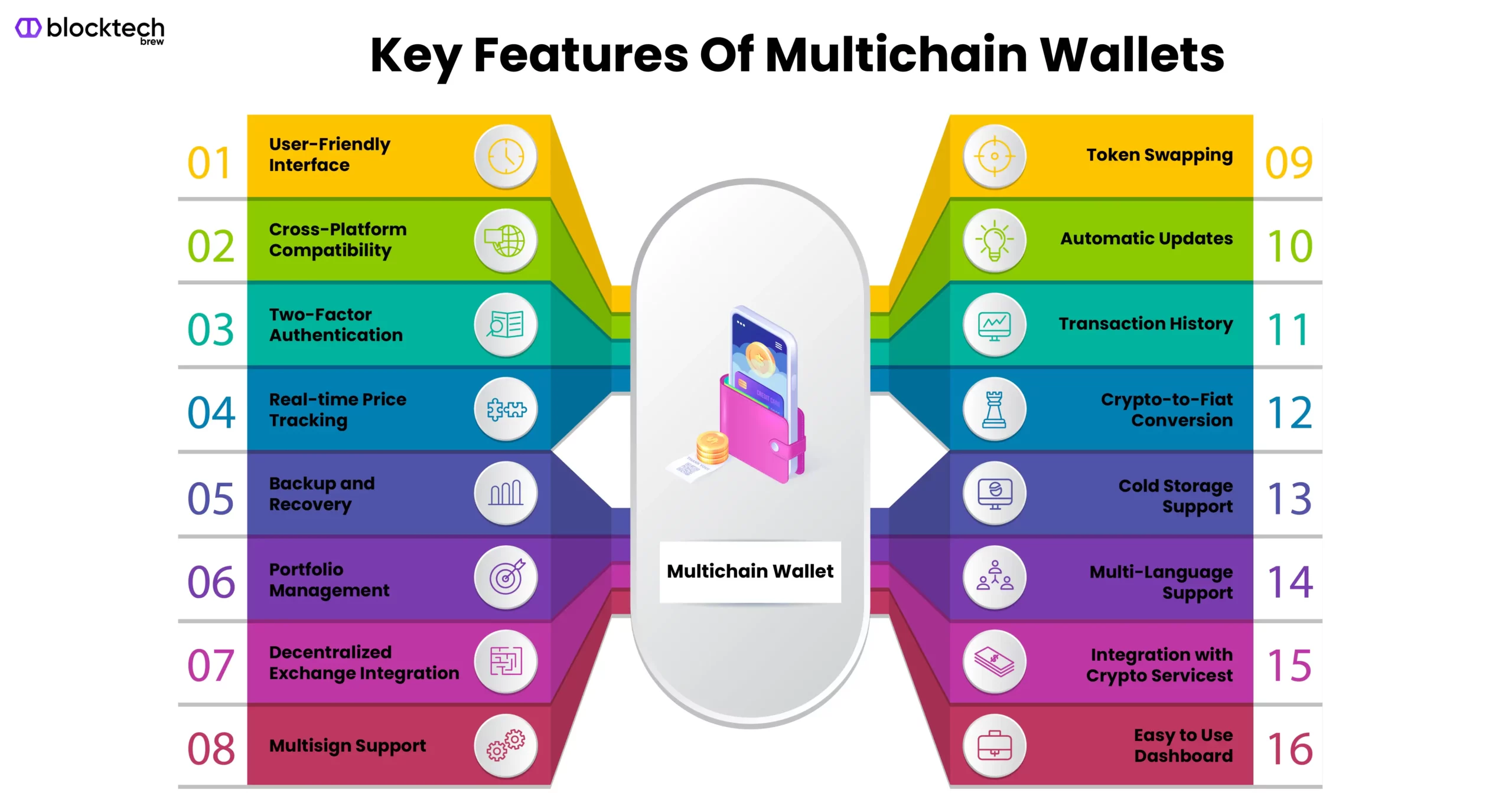 Blocktech Brew | How to Build a Multichain Crypto Wallet: The Ultimate Development Guide