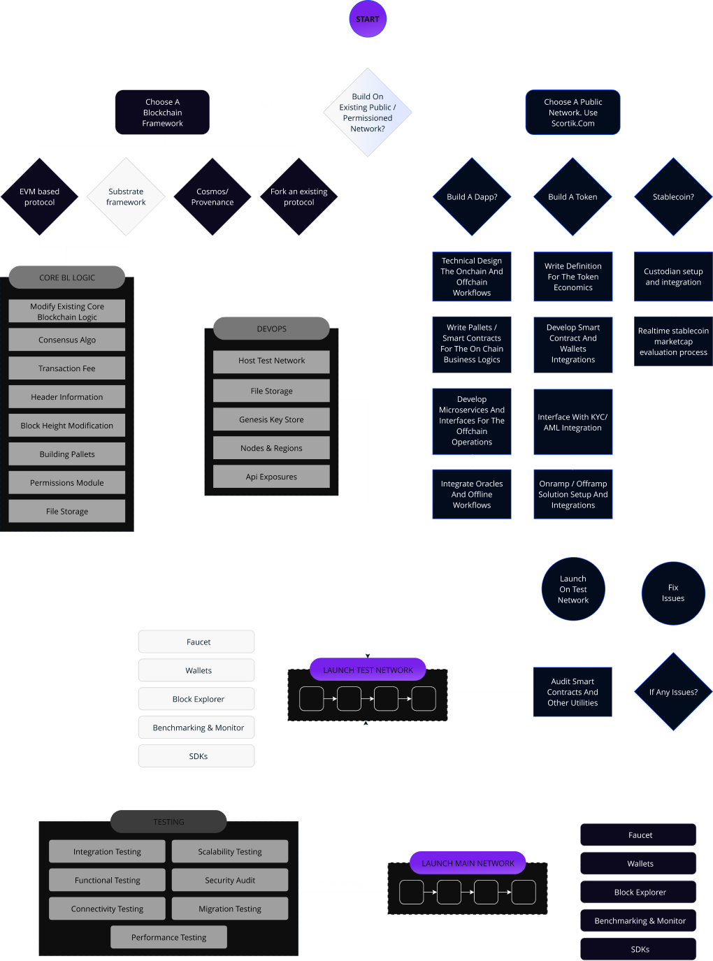 blockchain-process