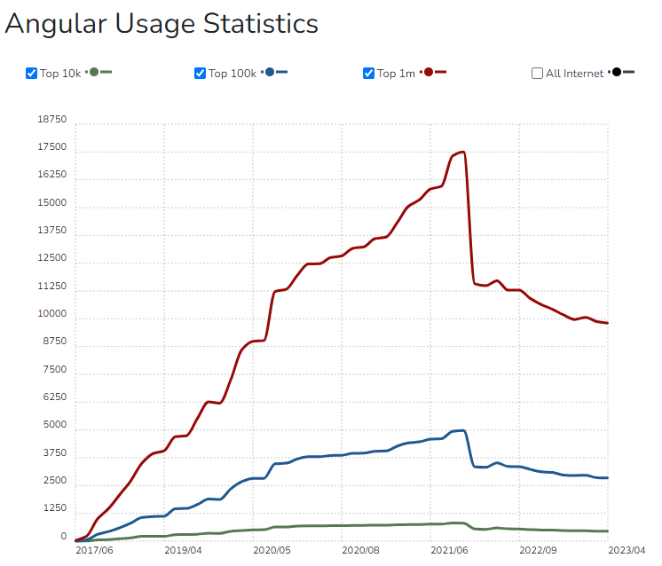 angular usage statistics