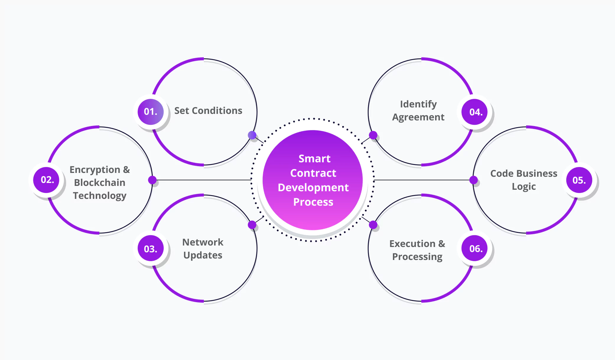 Blocktech Brew | Understanding Smart Contract Development On Multiple Blockchain Platforms