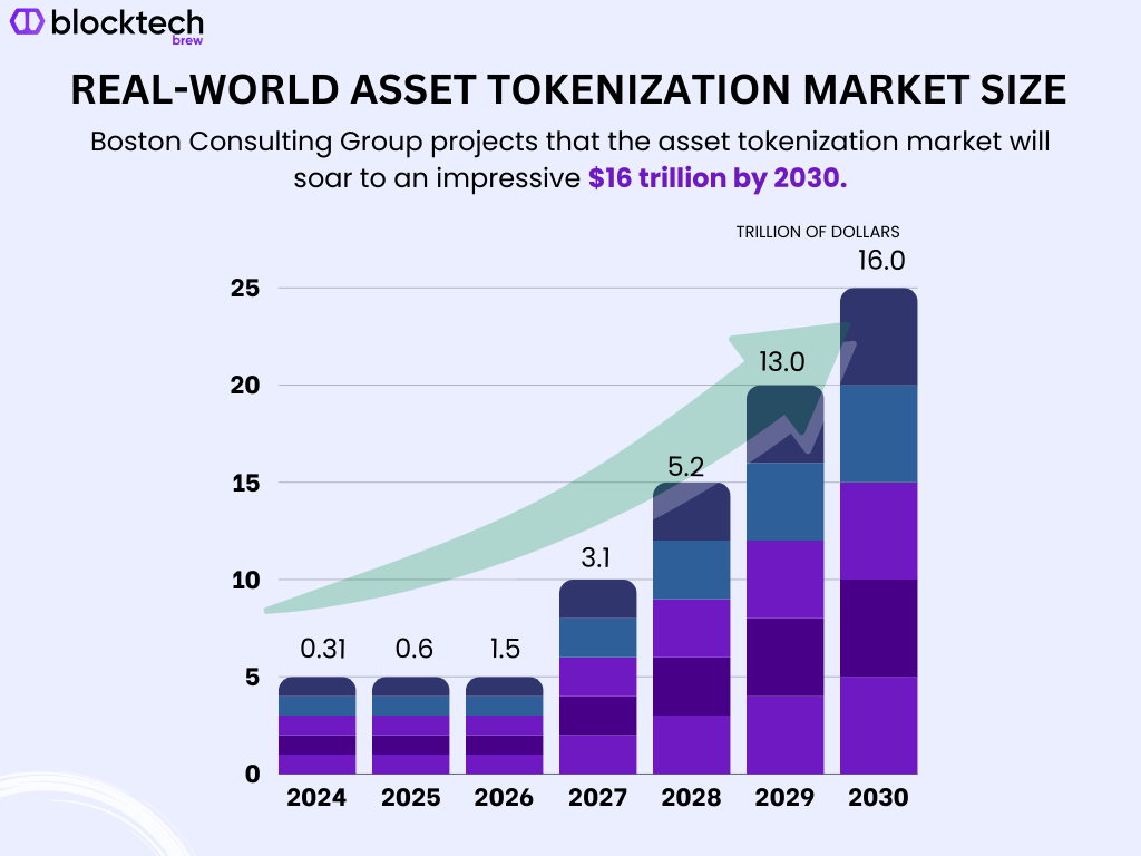 RWA tokenization market size