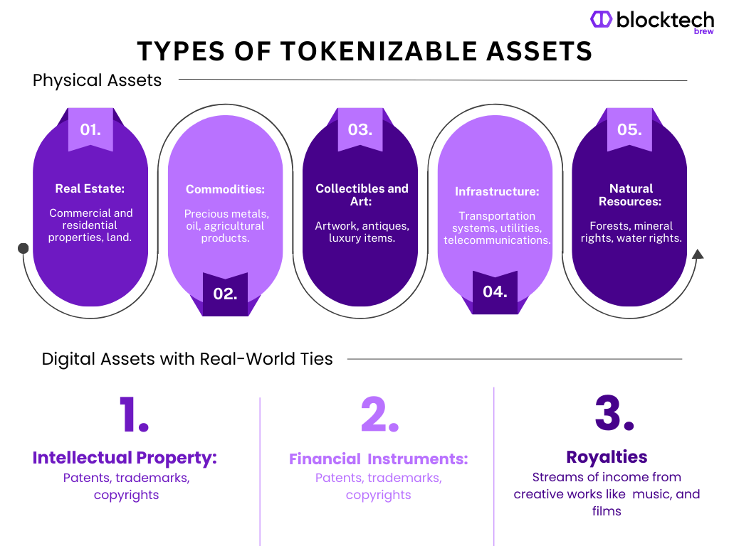 Types of Tokenizable Assets