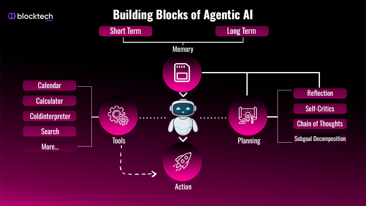 Blocktech Brew | Agentic AI explained: What is agentic AI, and how does it work? Blocktech Brew | Agentic AI explained: What is agentic AI, and how does it work?