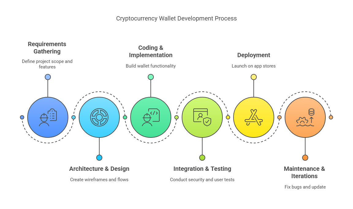 Blocktech Brew | How Much Does it Cost to Make a Crypto Wallet App? Blocktech Brew | How Much Does it Cost to Make a Crypto Wallet App?