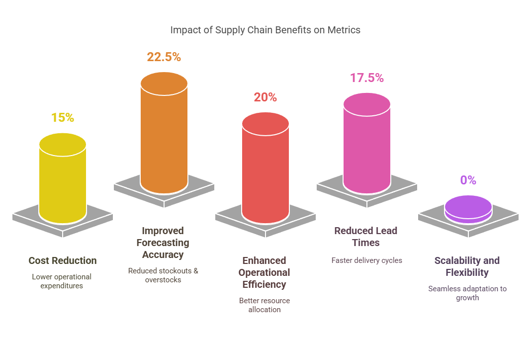 Blocktech Brew | Top 10 Measurable Benefits of AI in Supply Chain Management