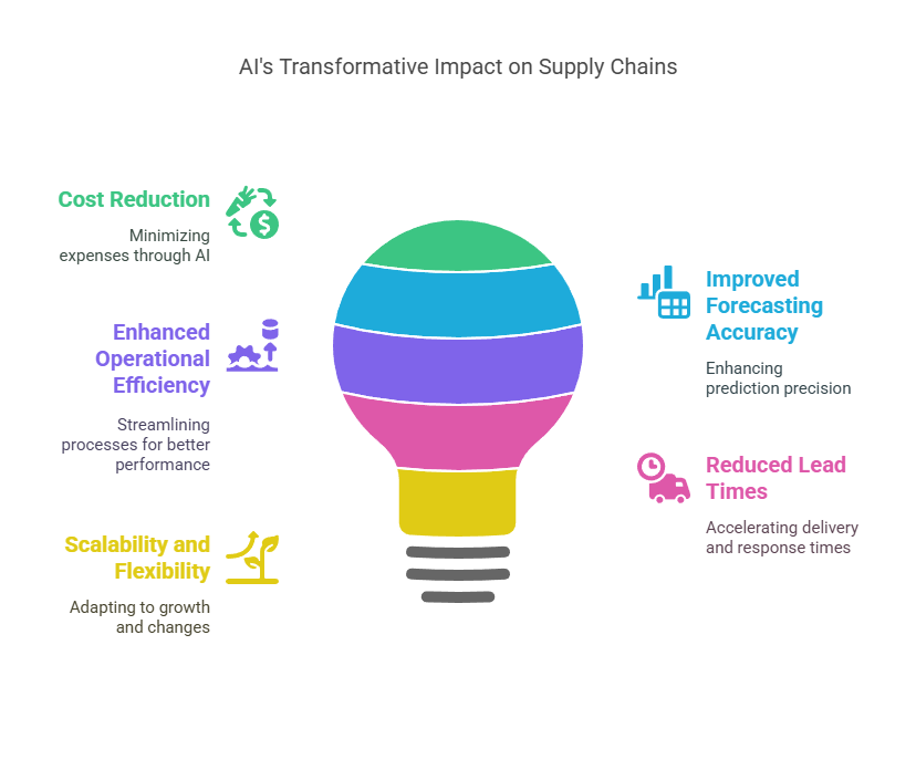 Blocktech Brew | Top 10 Measurable Benefits of AI in Supply Chain Management