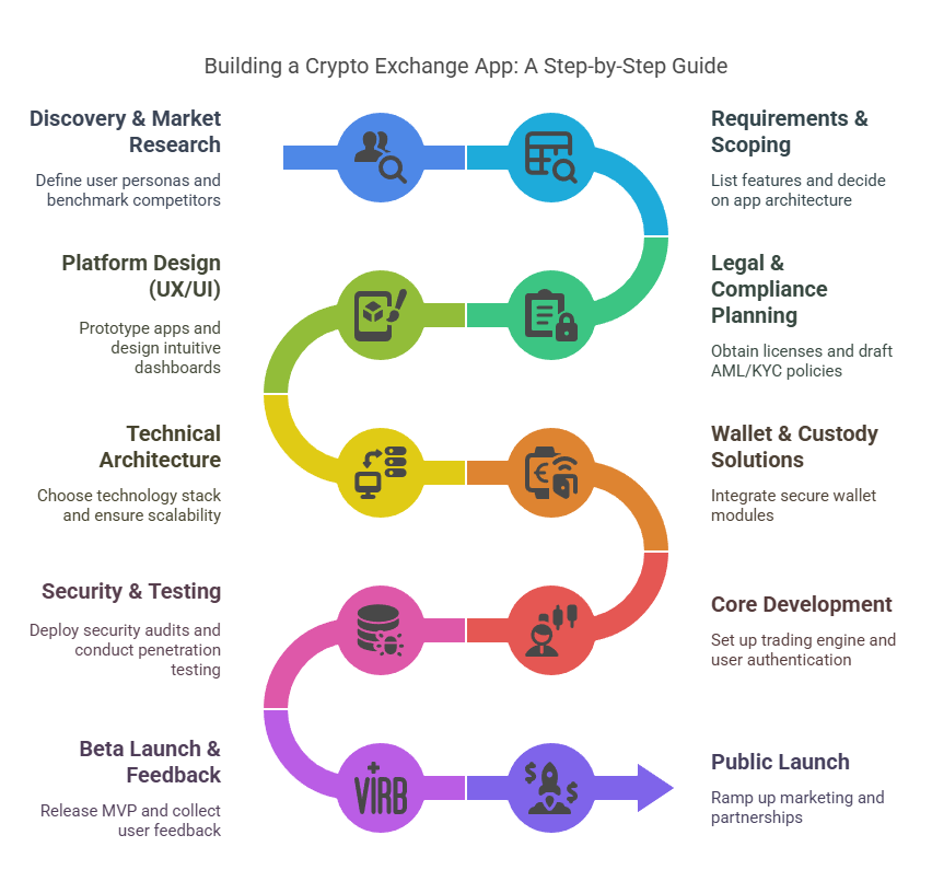 Blocktech Brew | How to Build a Crypto Exchange App Like Binance in 2025
