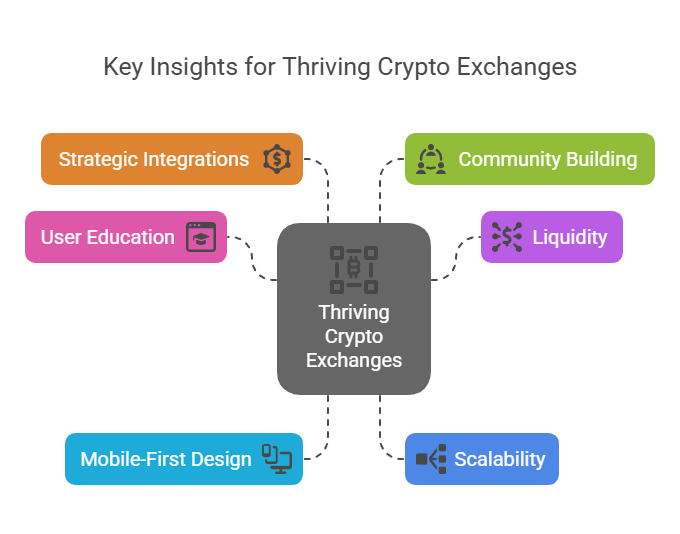 Blocktech Brew | How to Build a Crypto Exchange App Like Binance in 2025