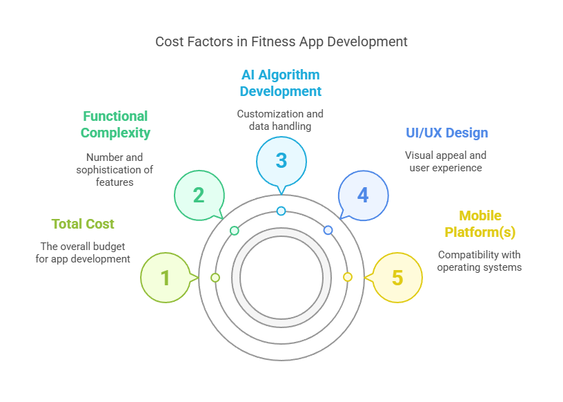 Blocktech Brew | How Much Would It Cost to Build an AI-Powered Fitness App Like Fitbod?