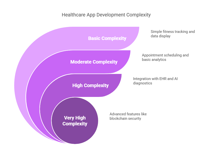 How Much Does Healthcare App Development Cost In 2025?